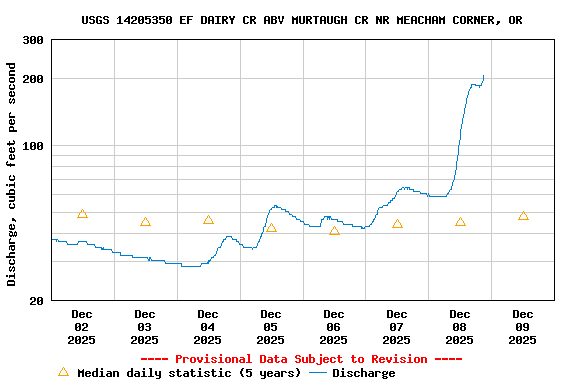 Graph of  Discharge, cubic feet per second