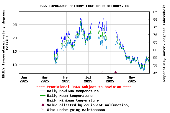 Graph of DAILY Temperature, water, degrees Celsius