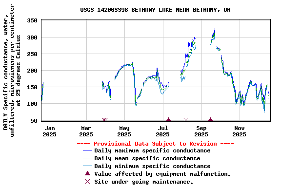 Graph of DAILY Specific conductance, water, unfiltered, microsiemens per centimeter at 25 degrees Celsius