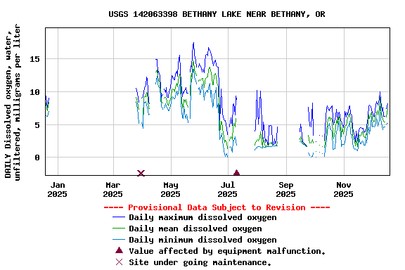 Graph of DAILY Dissolved oxygen, water, unfiltered, milligrams per liter