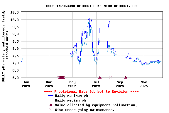 Graph of DAILY pH, water, unfiltered, field, standard units
