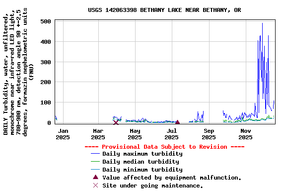 Graph of DAILY Turbidity, water, unfiltered, monochrome near infra-red LED light, 780-900 nm, detection angle 90 +-2.5 degrees, formazin nephelometric units (FNU)