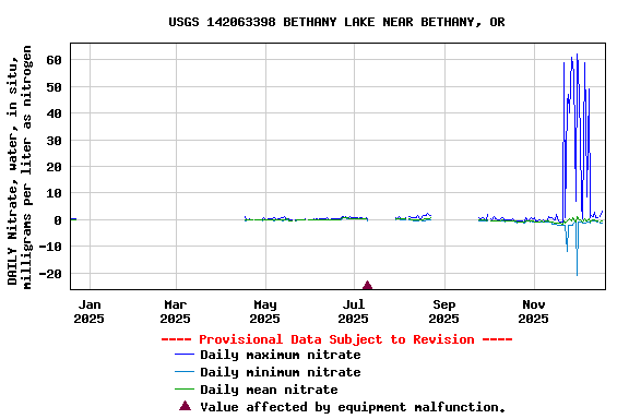 Graph of DAILY Nitrate, water, in situ, milligrams per liter as nitrogen