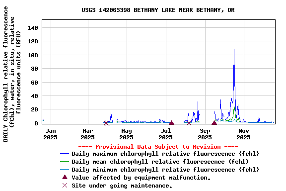 Graph of DAILY Chlorophyll relative fluorescence (fChl), water, in situ, relative fluorescence units (RFU)