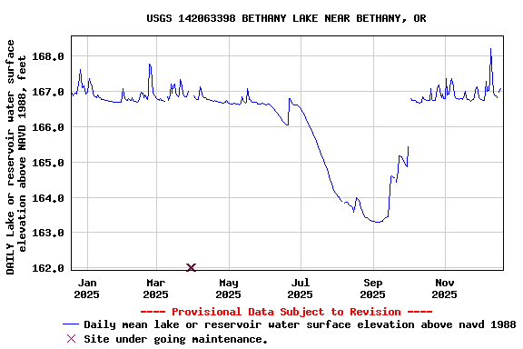 Graph of DAILY Lake or reservoir water surface elevation above NAVD 1988, feet