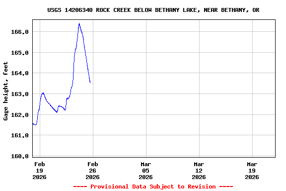 Graph of  Gage height, feet