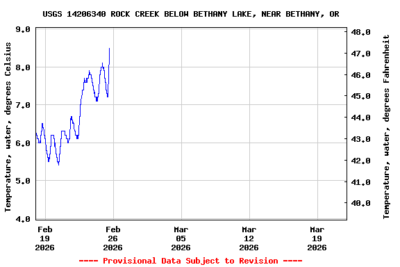 Graph of  Temperature, water, degrees Celsius