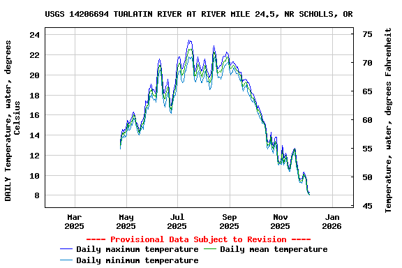 Graph of DAILY Temperature, water, degrees Celsius