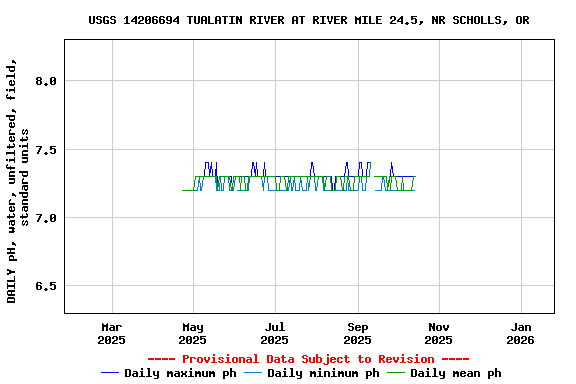 Graph of DAILY pH, water, unfiltered, field, standard units