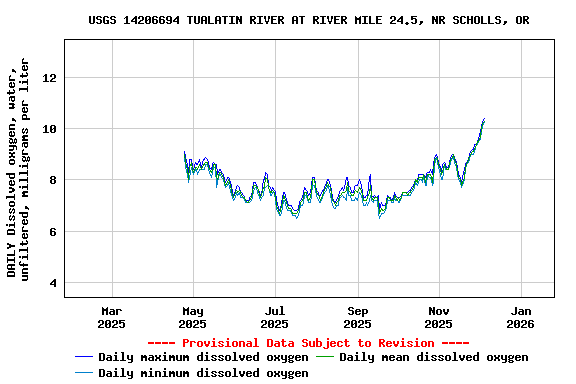 Graph of DAILY Dissolved oxygen, water, unfiltered, milligrams per liter