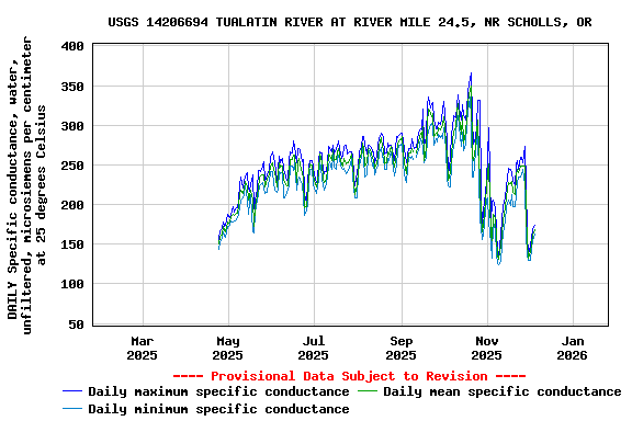 Graph of DAILY Specific conductance, water, unfiltered, microsiemens per centimeter at 25 degrees Celsius