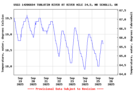 Graph of  Temperature, water, degrees Celsius