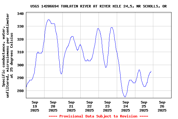 Graph of  Specific conductance, water, unfiltered, microsiemens per centimeter at 25 degrees Celsius