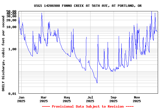 Graph of DAILY Discharge, cubic feet per second