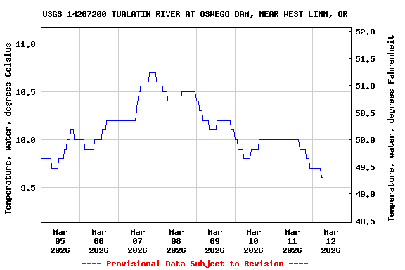 Graph of  Temperature, water, degrees Celsius
