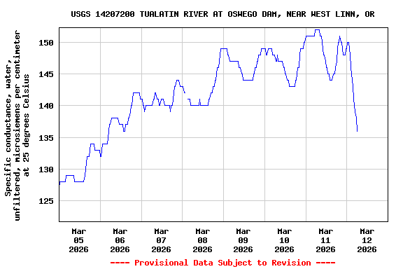 Graph of  Specific conductance, water, unfiltered, microsiemens per centimeter at 25 degrees Celsius