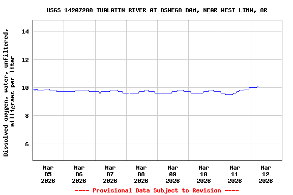 Graph of  Dissolved oxygen, water, unfiltered, milligrams per liter