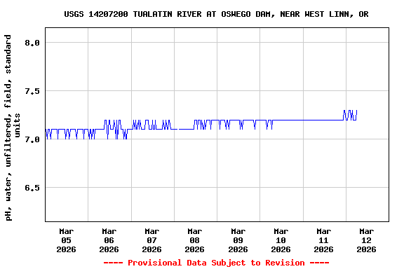 Graph of  pH, water, unfiltered, field, standard units