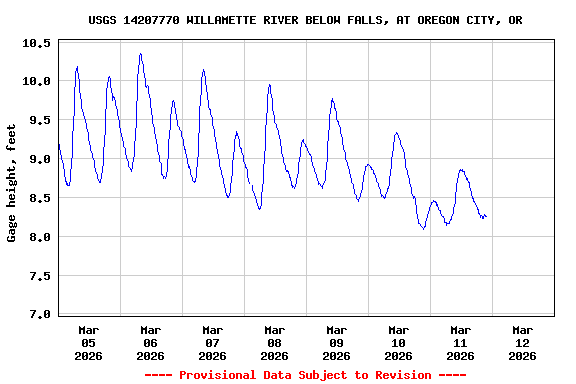 Graph of  Gage height, feet