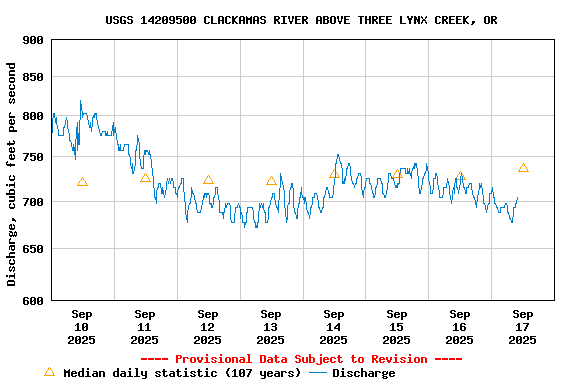 Graph of  Discharge, cubic feet per second