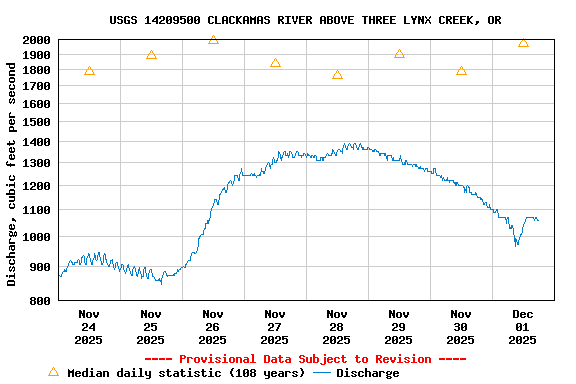 Graph of  Discharge, cubic feet per second