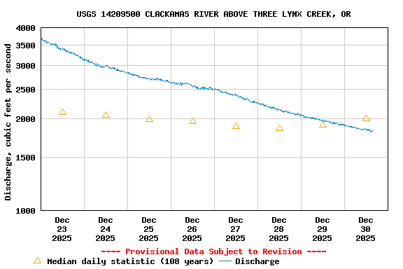 Graph of  Discharge, cubic feet per second
