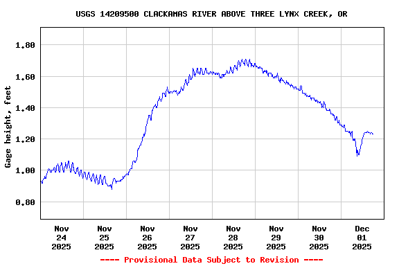 Graph of  Gage height, feet