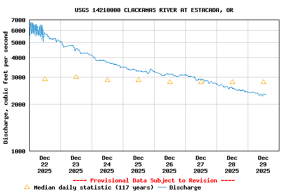 Graph of  Discharge, cubic feet per second