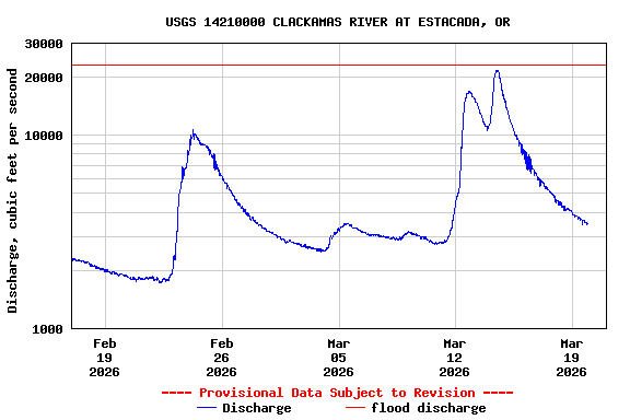 Graph of  Discharge, cubic feet per second
