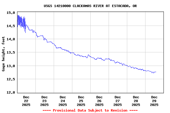 Graph of  Gage height, feet