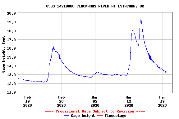 Graph of  Gage height, feet