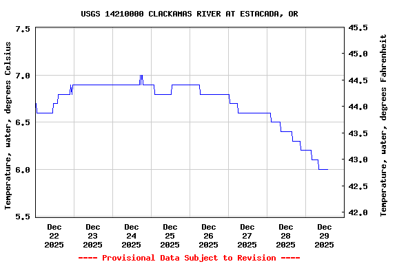 Graph of  Temperature, water, degrees Celsius