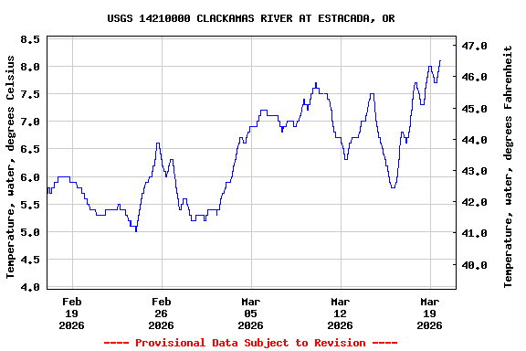 Graph of  Temperature, water, degrees Celsius
