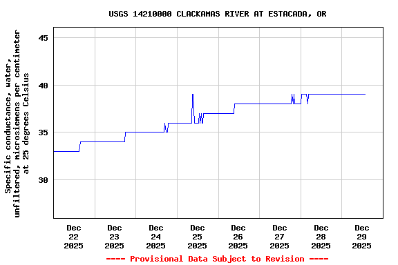 Graph of  Specific conductance, water, unfiltered, microsiemens per centimeter at 25 degrees Celsius