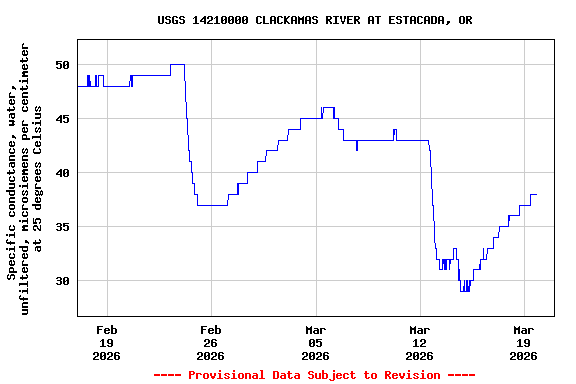 Graph of  Specific conductance, water, unfiltered, microsiemens per centimeter at 25 degrees Celsius