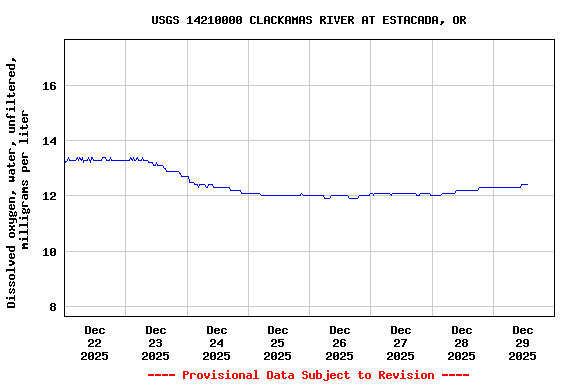 Graph of  Dissolved oxygen, water, unfiltered, milligrams per liter