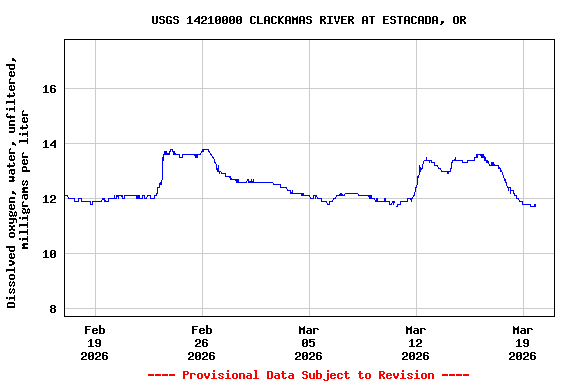 Graph of  Dissolved oxygen, water, unfiltered, milligrams per liter