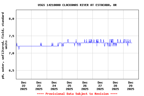 Graph of  pH, water, unfiltered, field, standard units