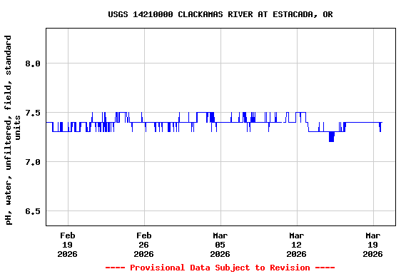 Graph of  pH, water, unfiltered, field, standard units
