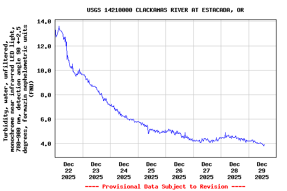 Graph of  Turbidity, water, unfiltered, monochrome near infra-red LED light, 780-900 nm, detection angle 90 +-2.5 degrees, formazin nephelometric units (FNU)