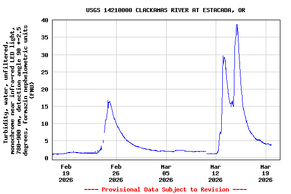 Graph of  Turbidity, water, unfiltered, monochrome near infra-red LED light, 780-900 nm, detection angle 90 +-2.5 degrees, formazin nephelometric units (FNU)
