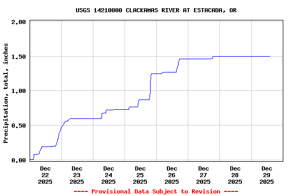 Graph of  Precipitation, total, inches
