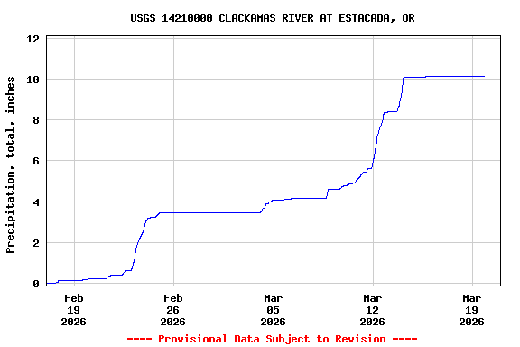 Graph of  Precipitation, total, inches