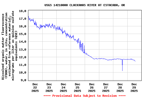 Graph of  Dissolved organic matter fluorescence (fDOM), water, in situ, concentration estimated from reference material, micrograms per liter as quinine sulfate equivalents (QSE)