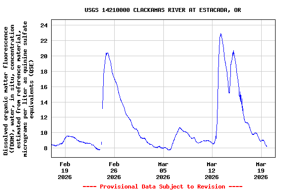 Graph of  Dissolved organic matter fluorescence (fDOM), water, in situ, concentration estimated from reference material, micrograms per liter as quinine sulfate equivalents (QSE)