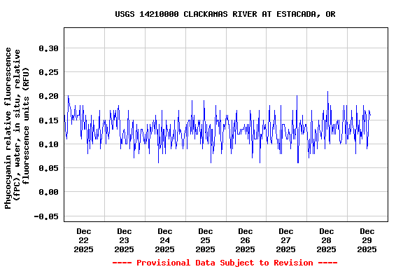 Graph of  Phycocyanin relative fluorescence (fPC), water, in situ, relative fluorescence units (RFU)