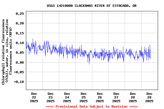 Graph of  Chlorophyll relative fluorescence (fChl), water, in situ, relative fluorescence units (RFU)