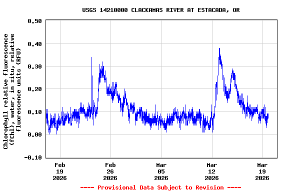 Graph of  Chlorophyll relative fluorescence (fChl), water, in situ, relative fluorescence units (RFU)