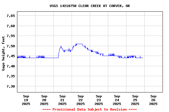 Graph of  Gage height, feet