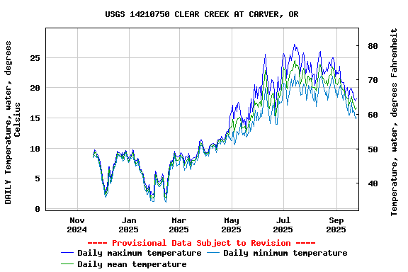 Graph of DAILY Temperature, water, degrees Celsius